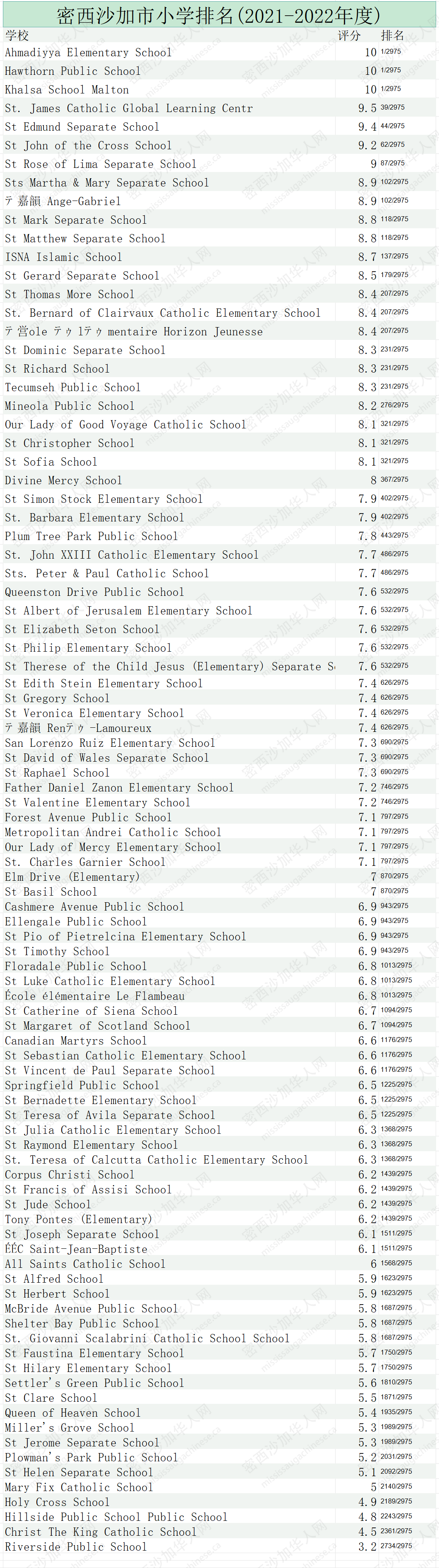 密西沙加最新小学排名出炉，有三所满分学校